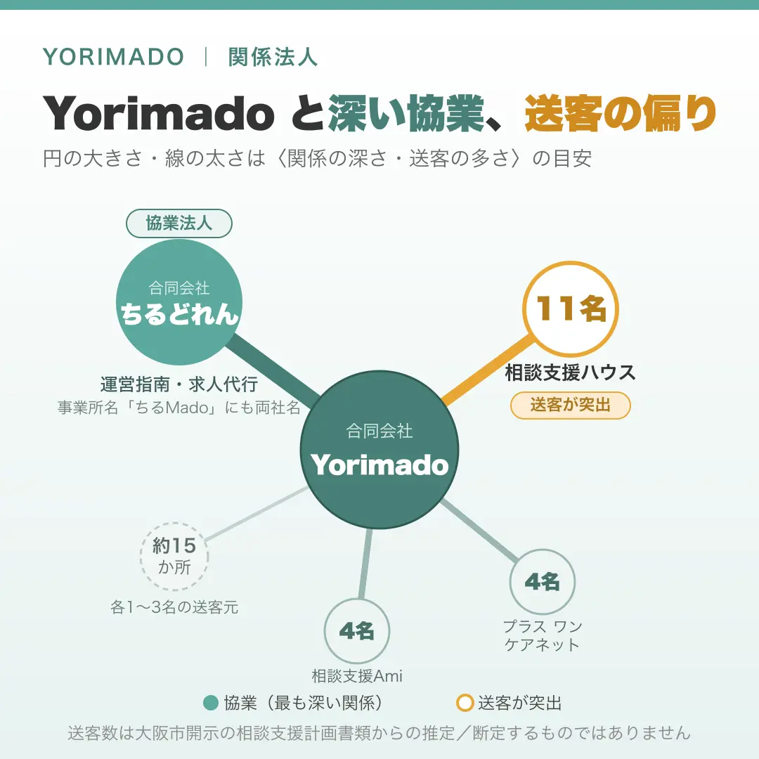 図解:合同会社Yorimado を中心とした関係図。協業法人「合同会社ちるどれん」とは運営指南・求人代行で深く結びつき、事業所名「ちるMado」にも両社名が入る。相談支援事業所からの送客は、相談支援ハウス(推定11名)が突出し、プラス ワン ケアネット・相談支援Ami が各4名、ほか約15か所は各1〜3名。円の大きさと線の太さは関係の深さ・送客の多さの目安。