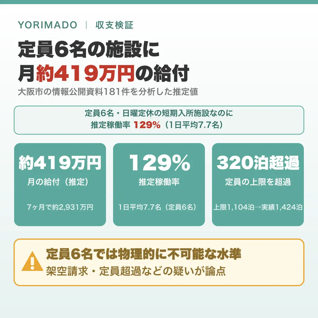 図解:定員6名の短期入所施設「しょーとすていYorimado」の収支検証まとめ ― 月約419万円・推定稼働率129%