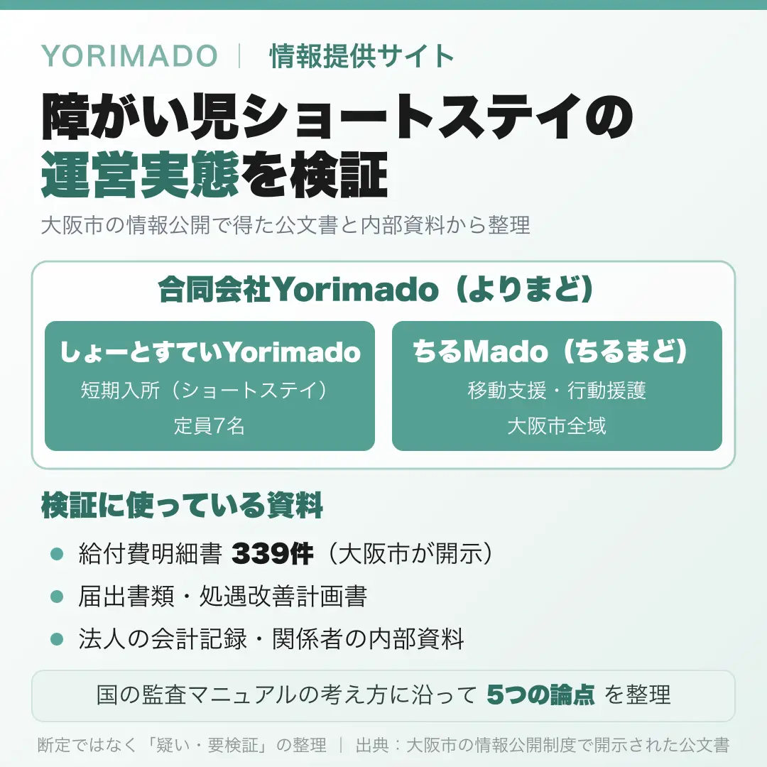 図解:合同会社Yorimado(よりまど)は障がい児ショートステイ「しょーとすていYorimado」(短期入所・定員7名)と「ちるMado」(移動支援・行動援護・大阪市全域)を運営。給付費明細書339件・届出書類・処遇改善計画書・法人の会計記録・関係者の内部資料をもとに、国の監査マニュアルの考え方に沿って5つの論点を整理している