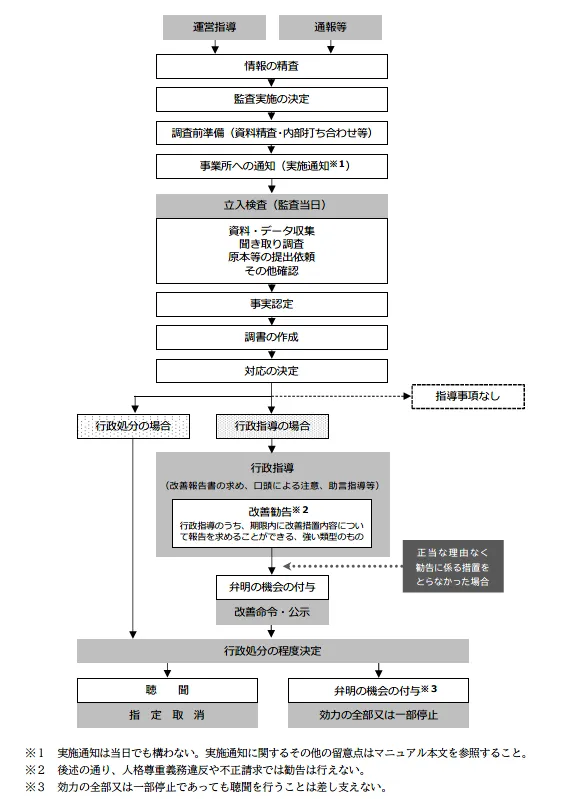 厚生労働省「監査マニュアル」図表1 監査業務全体の流れ図。運営指導・通報等から、情報の精査、監査実施の決定、立入検査、事実認定、対応の決定へ進み、行政指導（改善勧告→改善命令・公示）か行政処分（聴聞→指定取消、弁明の機会→効力の全部又は一部停止）に分かれる。